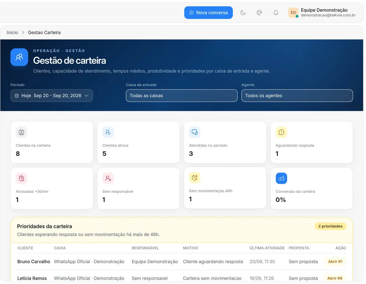 Gestão de carteira da Talkvia com indicadores de atendimento e prioridades